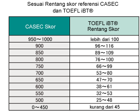 Corresponding ranges for CASEC and TOEFL iBT® reference Skors