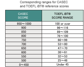 Corresponding ranges for CASEC and TOEFL iBT® reference scores
